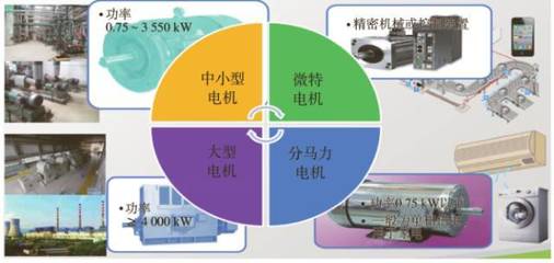 中國工業電機系統節能現狀與展望_搜狐科技